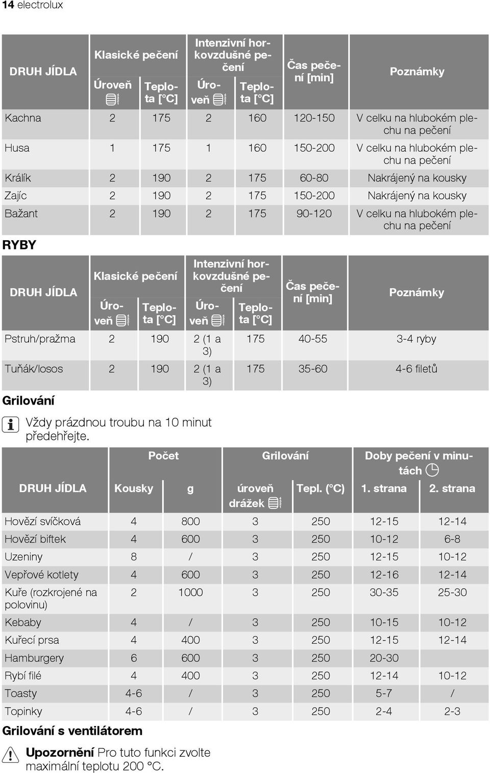 na pečení RYBY DRUH JÍDLA Klasické pečení Úroveň Teplota Intenzivní horkovzdušné pečení Pstruh/pražma 2 190 2 (1 a 3) Tuňák/losos 2 190 2 (1 a 3) Grilování Vždy prázdnou troubu na 10 minut