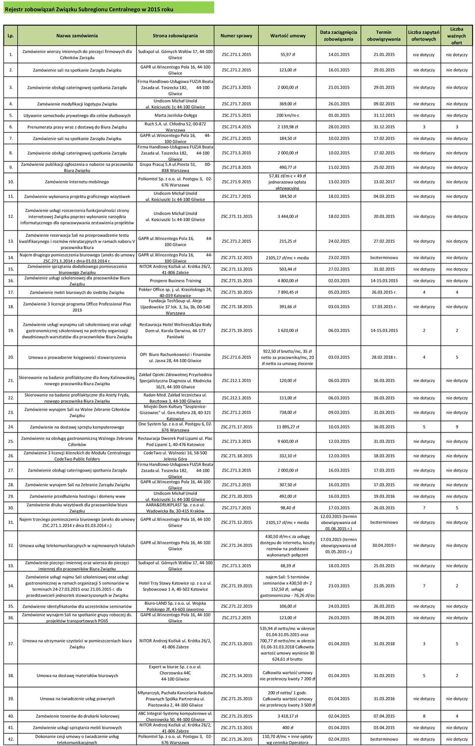 Kościuszki 1c 44-100 Data zaciągnięcia zobowiązania Termin obowiązywania Liczba zapytań ofertowych Liczba ważnych ofert ZSC.271.1.2015 55,97 zł 14.01.2015 21.01.2015 ZSC.271.2.2015 123,00 zł 16.01.2015 29.