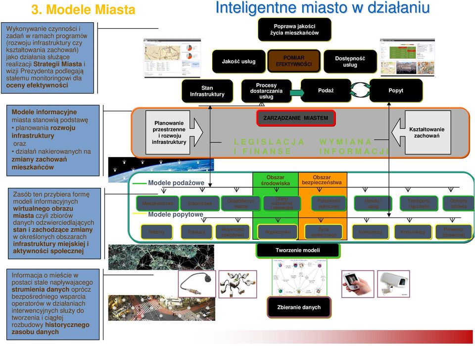 Podaż ostępność usług Popyt Modele informacyjne miasta stanowią podstawę planowania rozwoju infrastruktury oraz działań nakierowanych na zmiany zachowań mieszkańców Planowanie przestrzenne i rozwoju