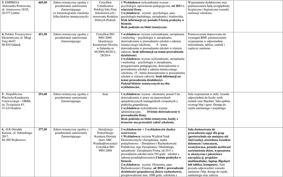 Dobrych Praktyk 1 Wykładowca wykształcenie wyższe psychologia, uprawnienia pedagogiczne, od 2011 r. właściciel firmy. 2 wykładowca: wyższe psychologia, spec.