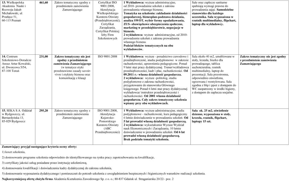 Wykładowca: wyższe administracyjne, od 2010- prowadzenie szkoleń z zakresu prowadzenia własnego biznesu; Tematyka na szkoleniu: zakładanie działalności gospodarczej, biznesplan-podstawa działania,