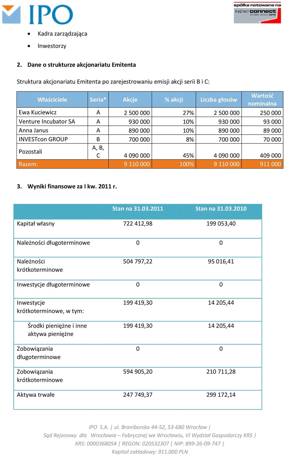 500 000 27% 2 500 000 250 000 Venture Incubator SA A 930 000 10% 930 000 93 000 Anna Janus A 890 000 10% 890 000 89 000 INVESTcon GROUP B 700 000 8% 700 000 70 000 Pozostali A, B, C 4 090 000 45% 4