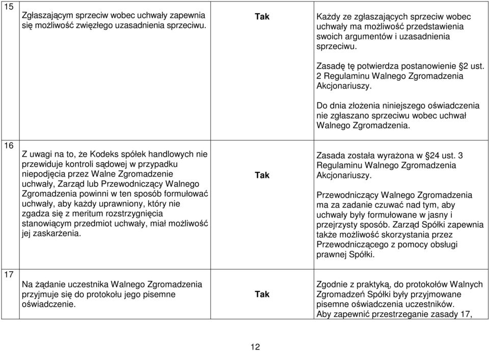 2 Regulaminu Walnego Zgromadzenia Akcjonariuszy. Do dnia złoŝenia niniejszego oświadczenia nie zgłaszano sprzeciwu wobec uchwał Walnego Zgromadzenia.