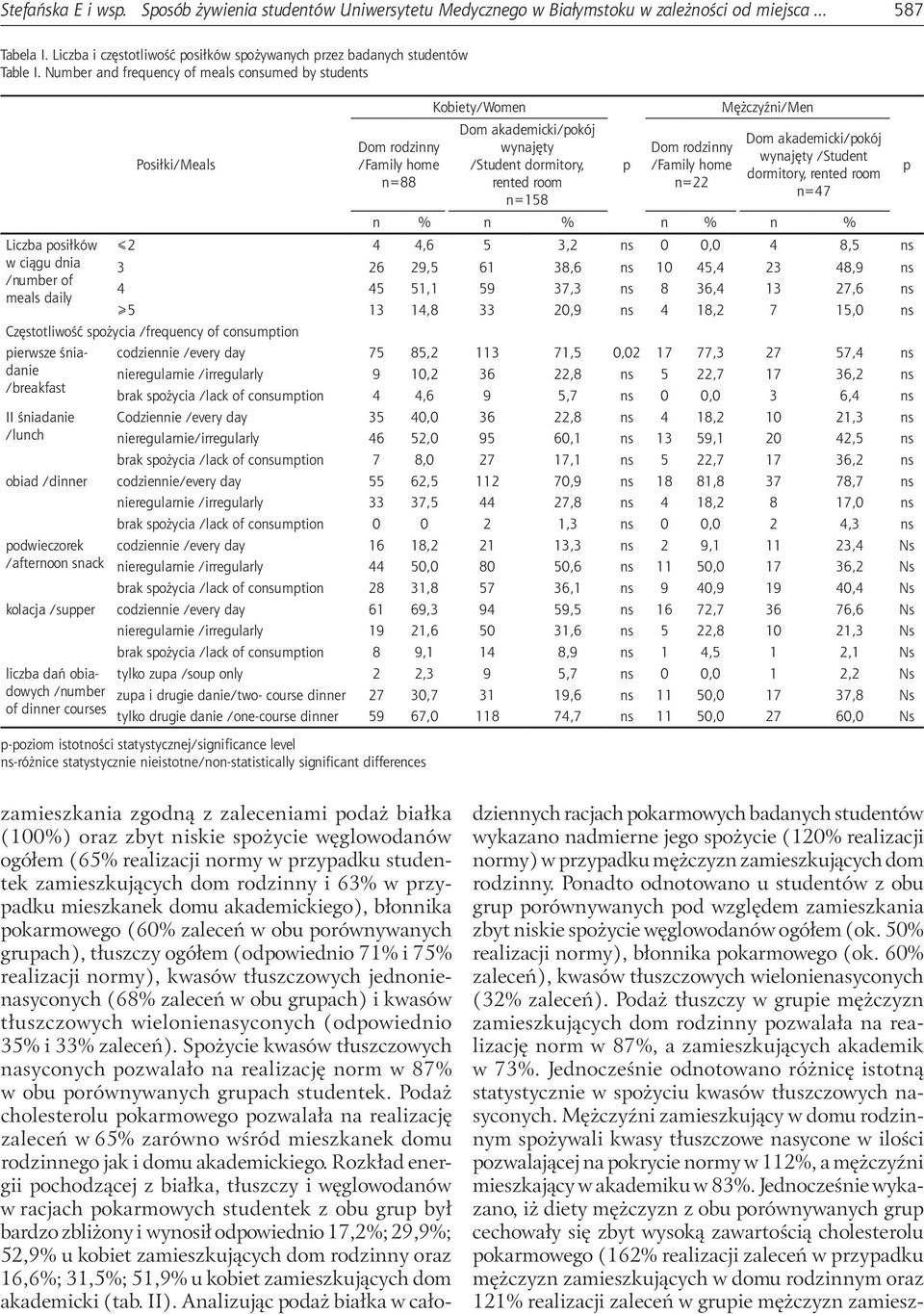 Number and frequency of meals consumed by students Posiłki/Meals Dom rodzinny /Family home n=88 Kobiety/Women Dom akademicki/pokój wynajęty /Student dormitory, rented room n=158 p Dom rodzinny