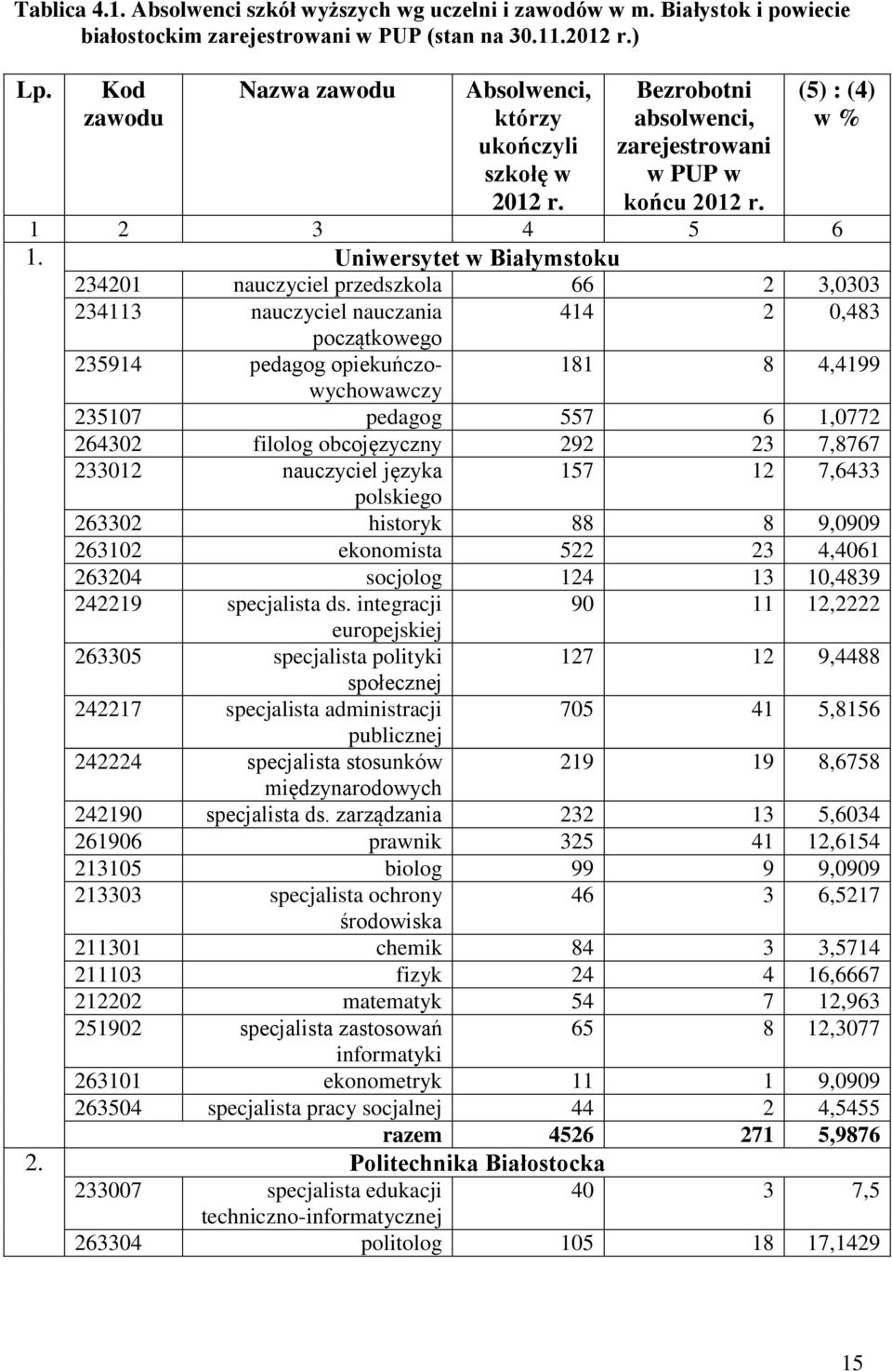 Uniwersytet w Białymstoku 234201 nauczyciel przedszkola 66 2 3,0303 234113 nauczyciel nauczania 414 2 0,483 początkowego 235914 pedagog opiekuńczowychowawczy 181 8 4,4199 235107 pedagog 557 6 1,0772