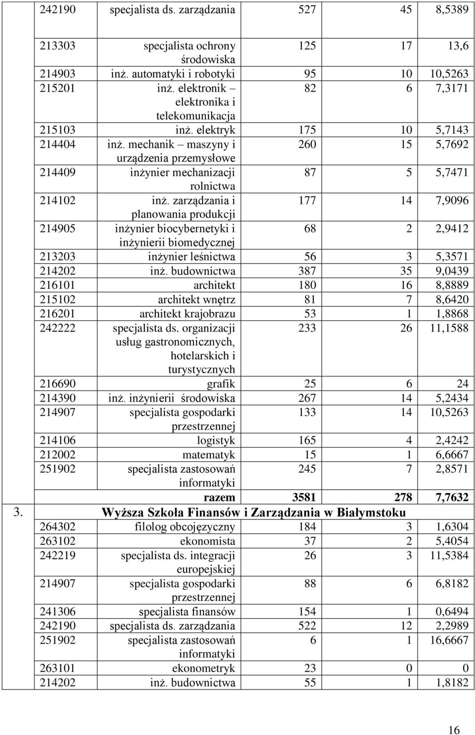 mechanik maszyny i 260 15 5,7692 urządzenia przemysłowe 214409 inżynier mechanizacji 87 5 5,7471 rolnictwa 214102 inż.