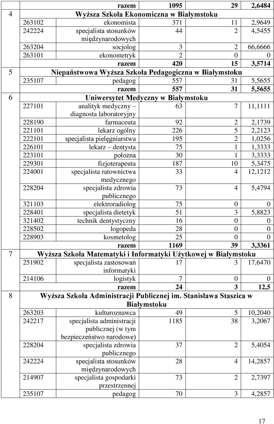 11,1111 diagnosta laboratoryjny 228190 farmaceuta 92 2 2,1739 221101 lekarz ogólny 226 5 2,2123 222101 specjalista pielęgniarstwa 195 2 1,0256 226101 lekarz dentysta 75 1 1,3333 223101 położna 30 1