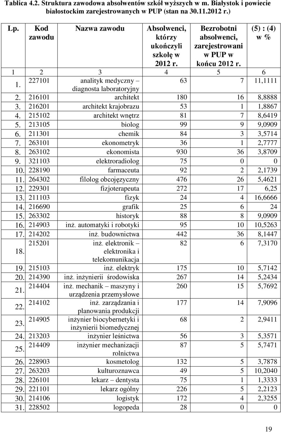 227101 analityk medyczny 63 7 11,1111 diagnosta laboratoryjny 2. 216101 architekt 180 16 8,8888 3. 216201 architekt krajobrazu 53 1 1,8867 4. 215102 architekt wnętrz 81 7 8,6419 5.