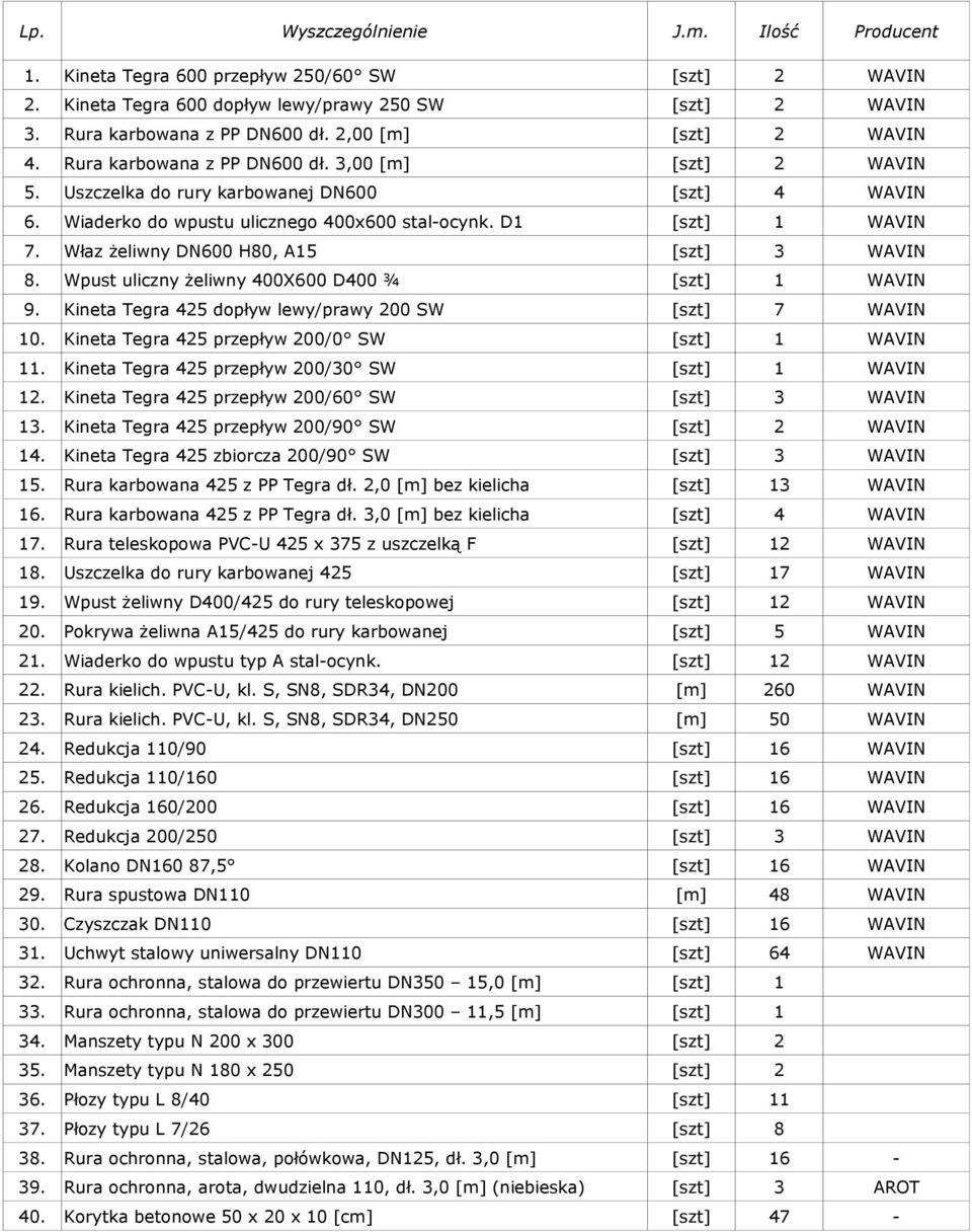 Właz żeliwny DN600 H80, A5 [szt] 3 WAVIN 8. Wpust uliczny żeliwny 400X600 D400 ¾ [szt] WAVIN 9. Kineta Tegra 425 dopływ lewy/prawy 200 SW [szt] 7 WAVIN 0.