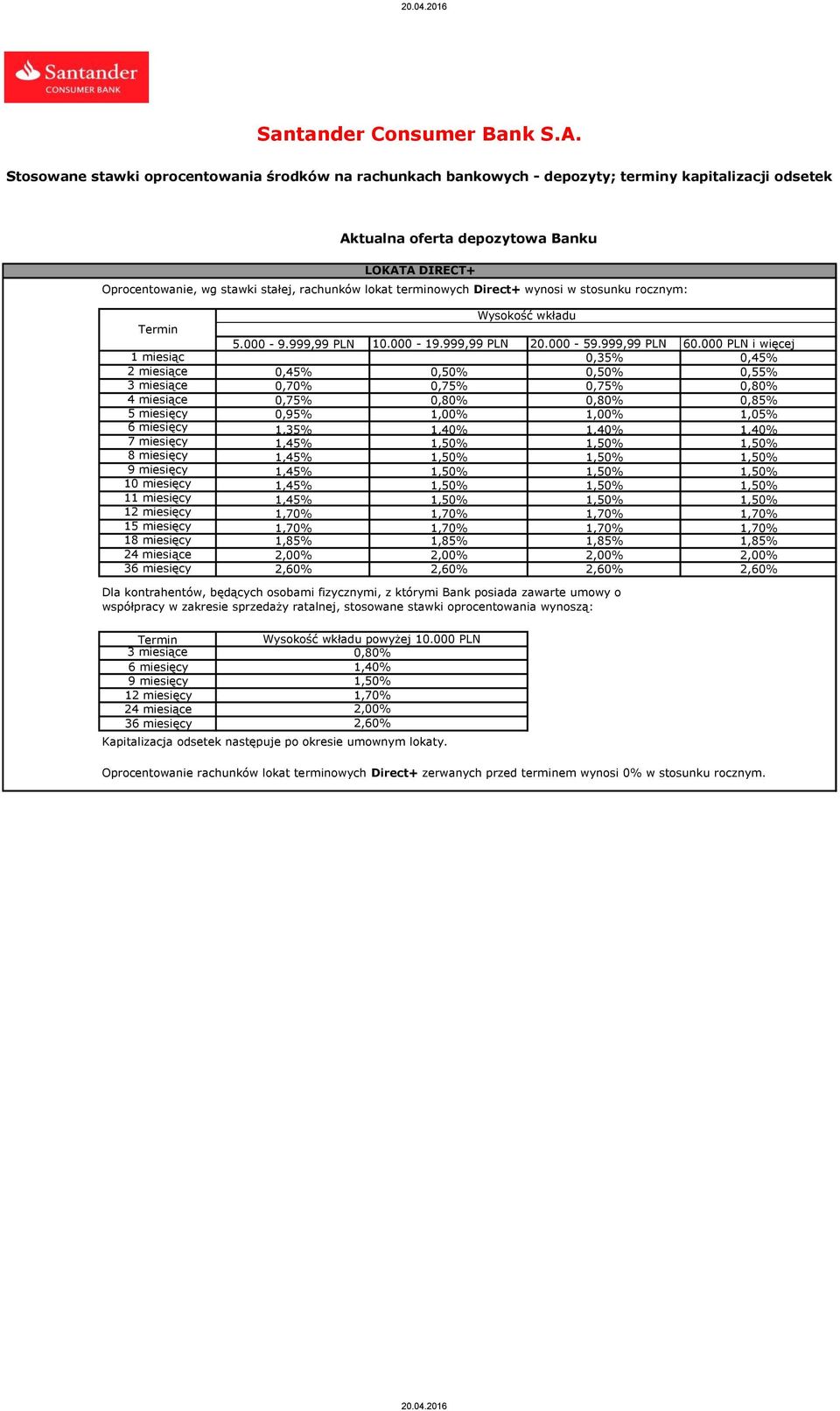 lokat terminowych Direct+ wynosi w stosunku rocznym: 5.000-9.999,99 PLN 10.000-19.999,99 PLN 20.000-59.999,99 PLN 60.