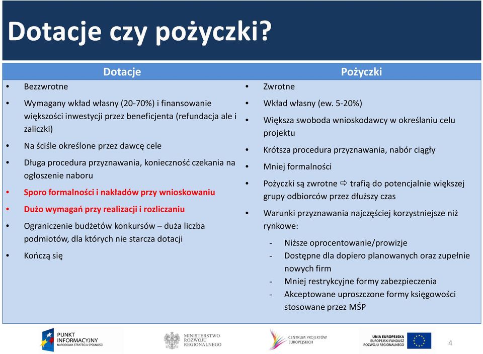 podmiotów, dla których nie starcza dotacji Kończą się Zwrotne Pożyczki Wkład własny (ew.