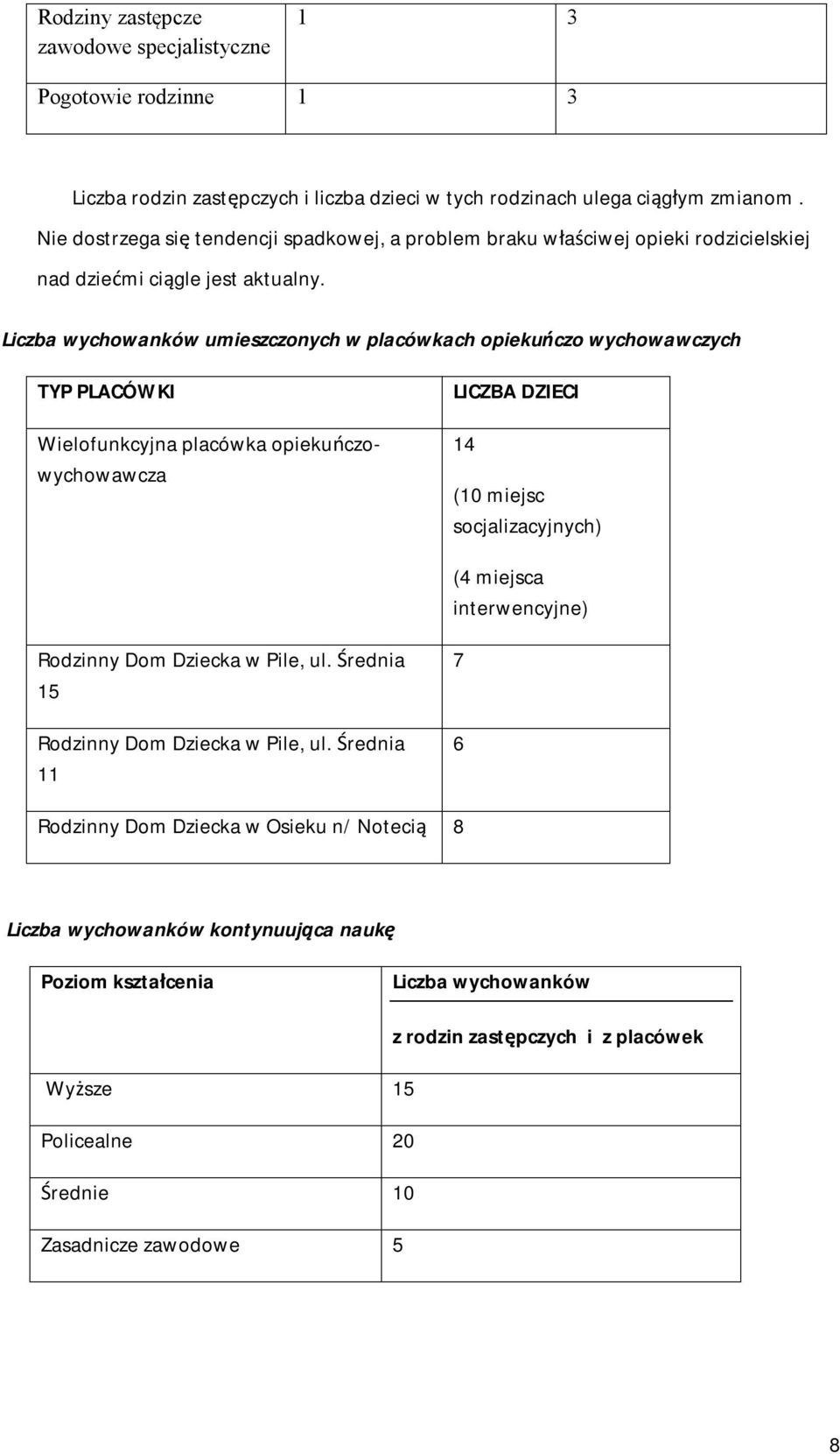 Liczba wychowanków umieszczonych w placówkach opiekuńczo wychowawczych TYP PLACÓWKI Wielofunkcyjna placówka opiekuńczowychowawcza LICZBA DZIECI 14 (10 miejsc socjalizacyjnych) (4 miejsca