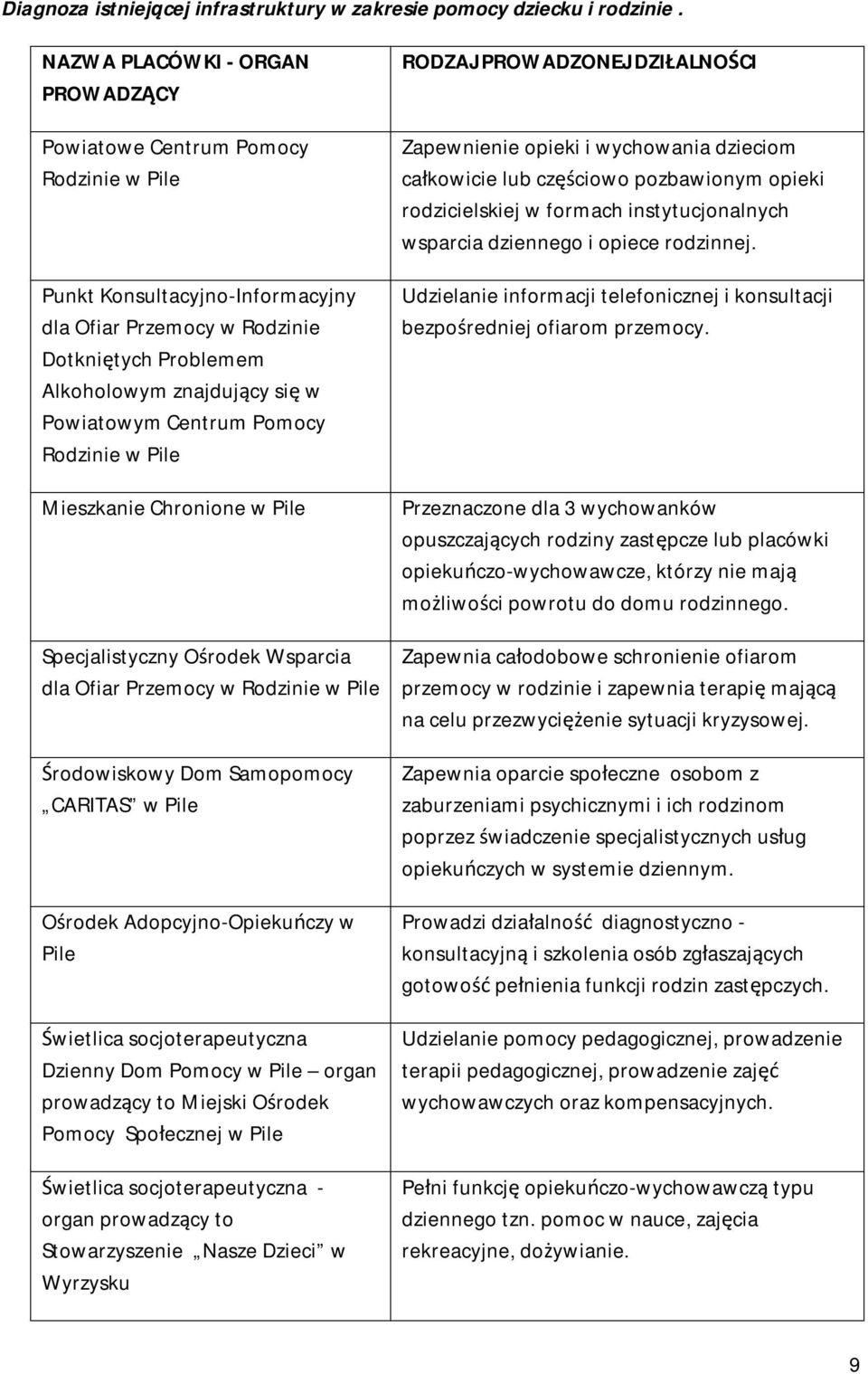 Centrum Pomocy Rodzinie w Pile Mieszkanie Chronione w Pile Specjalistyczny Ośrodek Wsparcia dla Ofiar Przemocy w Rodzinie w Pile Środowiskowy Dom Samopomocy CARITAS w Pile Ośrodek