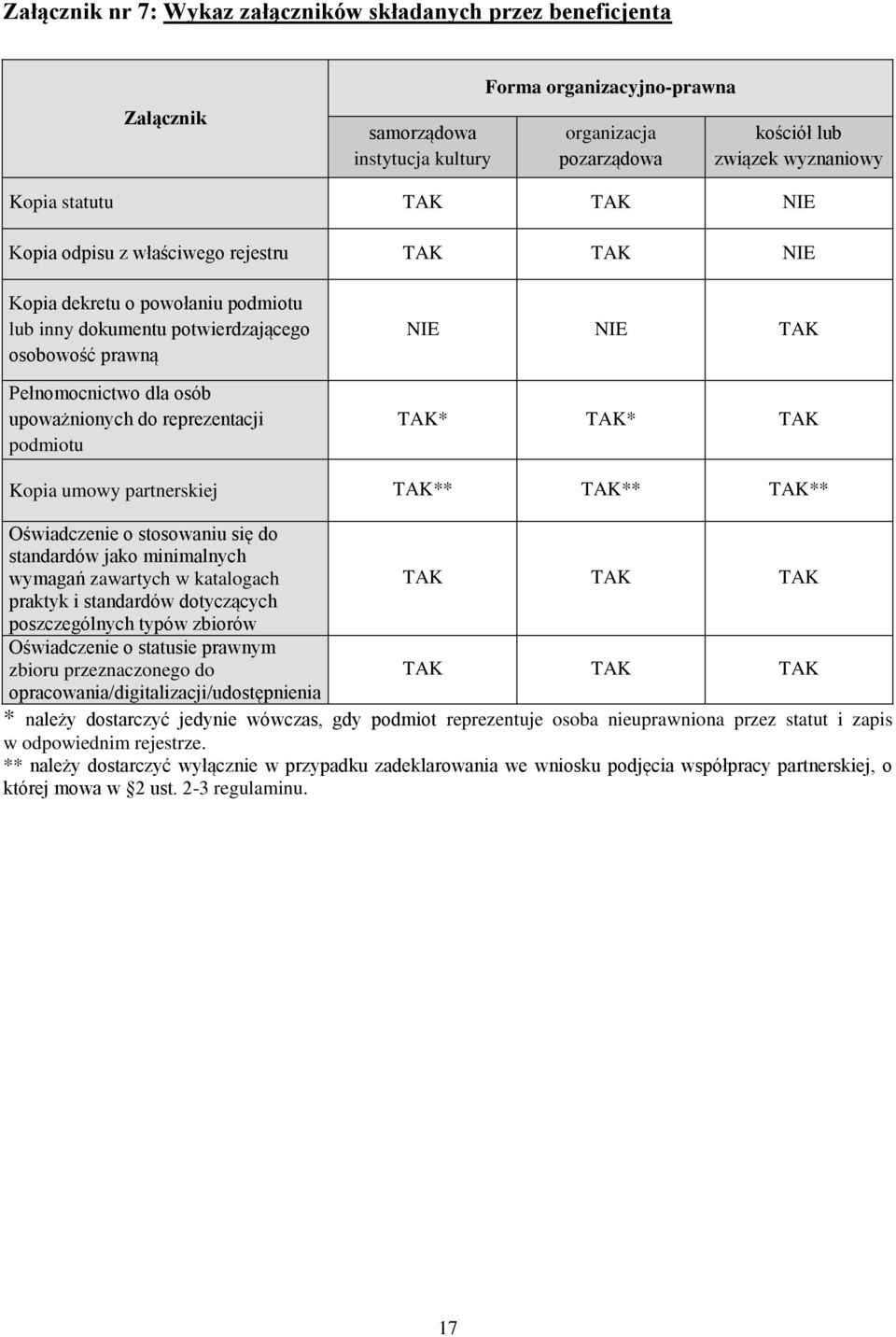 reprezentacji podmiotu NIE NIE TAK TAK* TAK* TAK Kopia umowy partnerskiej TAK** TAK** TAK** Oświadczenie o stosowaniu się do standardów jako minimalnych wymagań zawartych w katalogach praktyk i