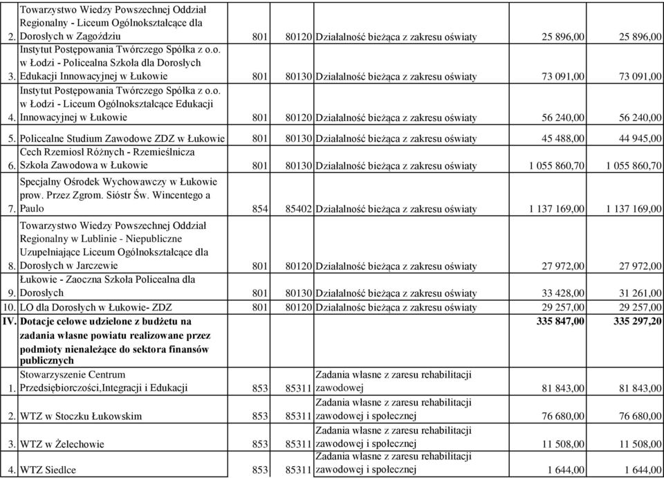 Edukacji Innowacyjnej w Łukowie 801 80130 Działalność bieżąca z zakresu oświaty 73 091,00 73 091,00 Instytut Postępowania Twórczego Spółka z o.o. w Łodzi - Liceum Ogólnokształcące Edukacji 4.