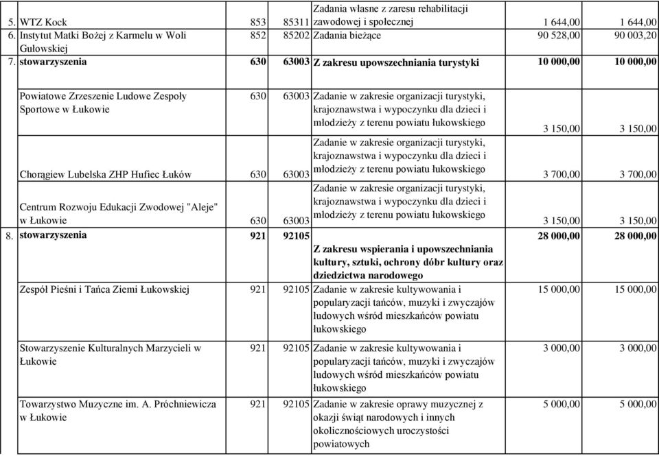w zakresie organizacji turystyki, krajoznawstwa i wypoczynku dla dzieci i młodzieży z terenu powiatu łukowskiego Zadanie w zakresie organizacji turystyki, krajoznawstwa i wypoczynku dla dzieci i