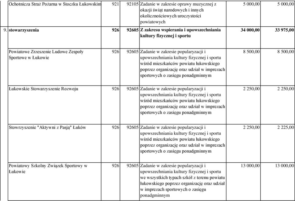 popularyzacji i wśród mieszkańców powiatu łukowskiego poprzez organizację oraz udział w imprezach sportowych o zasięgu ponadgminnym 8 500,00 8 500,00 Łukowskie Stowarzyszenie Rozwoju 926 92605