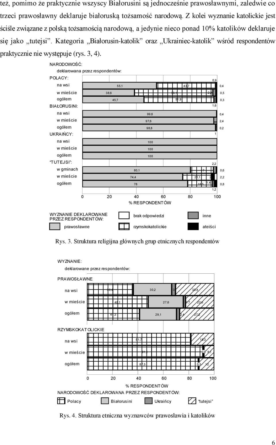 Kategoria Białorusin-katolik oraz Ukrainiec-katolik wśród respondentów praktycznie nie występuje (rys. 3, 4).