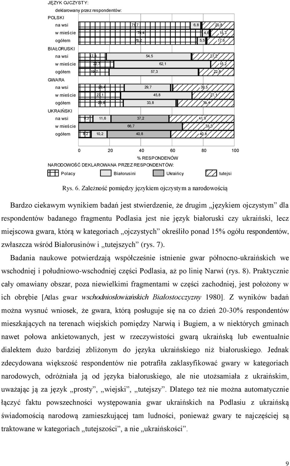 80 100 % RESPONDENÓW NARODOWOŚĆ DEKLAROWANA PRZEZ RESPONDENTÓW: Polacy Białorusini Ukraińcy tutejsi Rys. 6.