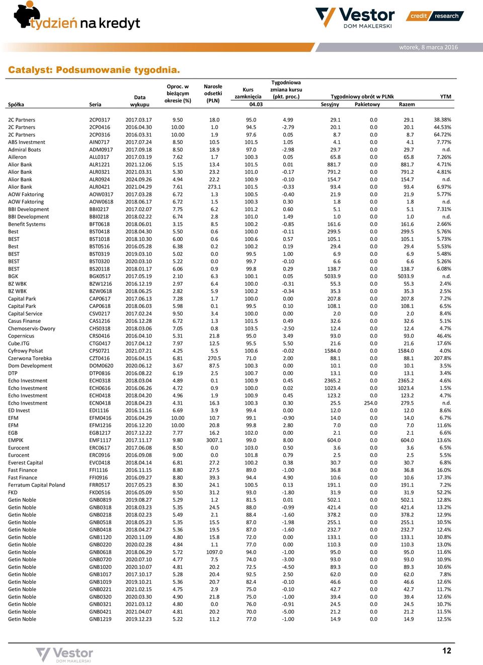 00 1.9 97.6 0.05 8.7 0.0 8.7 64.72% ABS Investment AIN0717 2017.07.24 8.50 10.5 101.5 1.05 4.1 0.0 4.1 7.77% Admiral Boats ADM0917 2017.09.18 8.50 18.9 97.0-2.98 29.7 0.0 29.7 n.d. Ailleron ALL0317 2017.