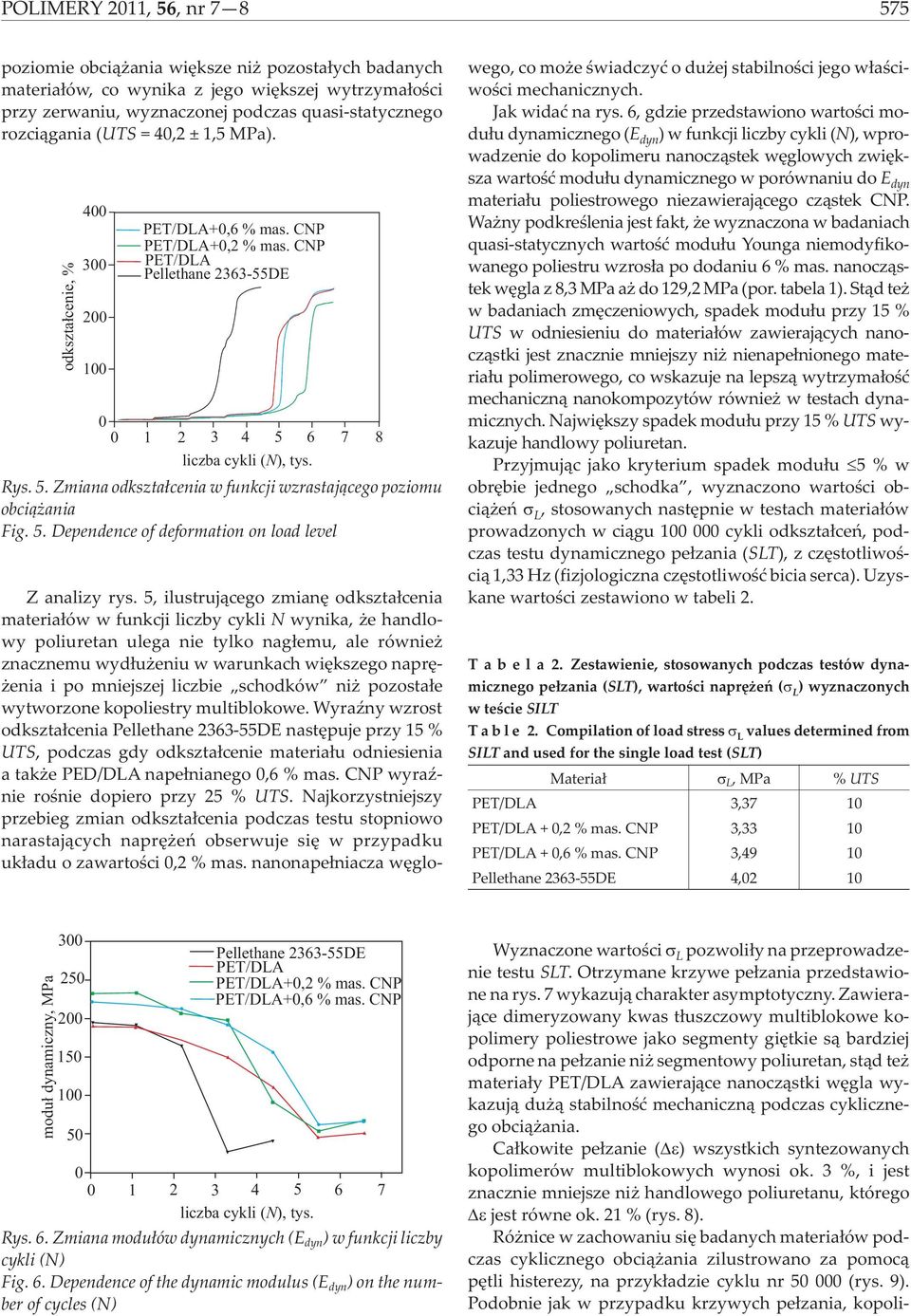 5, ilustruj¹cego zmianê odkszta³cenia materia³ów w funkcji liczby cykli N wynika, e handlowy poliuretan ulega nie tylko nag³emu, ale równie znacznemu wyd³u eniu w warunkach wiêkszego naprê- enia i po