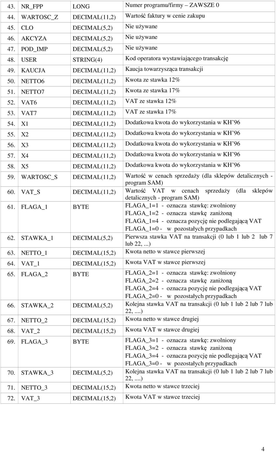 NETTO7 DECIMAL(11,2) Kwota ze stawka 17% 52. VAT6 DECIMAL(11,2) VAT ze stawka 12% 53. VAT7 DECIMAL(11,2) VAT ze stawka 17% 54. X1 DECIMAL(11,2) Dodatkowa kwota do wykorzystania w KH 96 55.