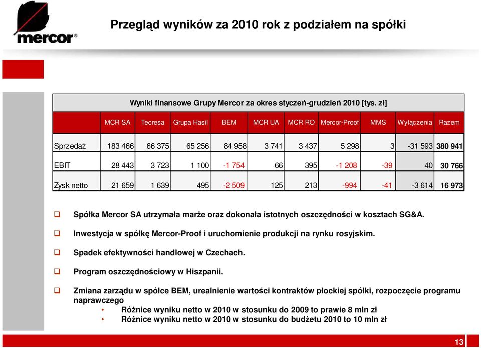 208-39 40 30 766 Zysk netto 21 659 1 639 495-2 509 125 213-994 -41-3 614 16 973 Spółka Mercor SA utrzymała marŝe oraz dokonała istotnych oszczędności w kosztach SG&A.