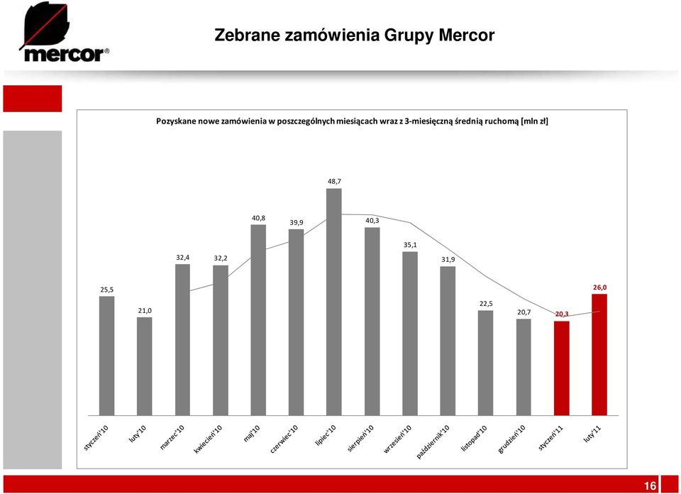 3-miesięczną średnią ruchomą [mln zł] 48,7 40,8