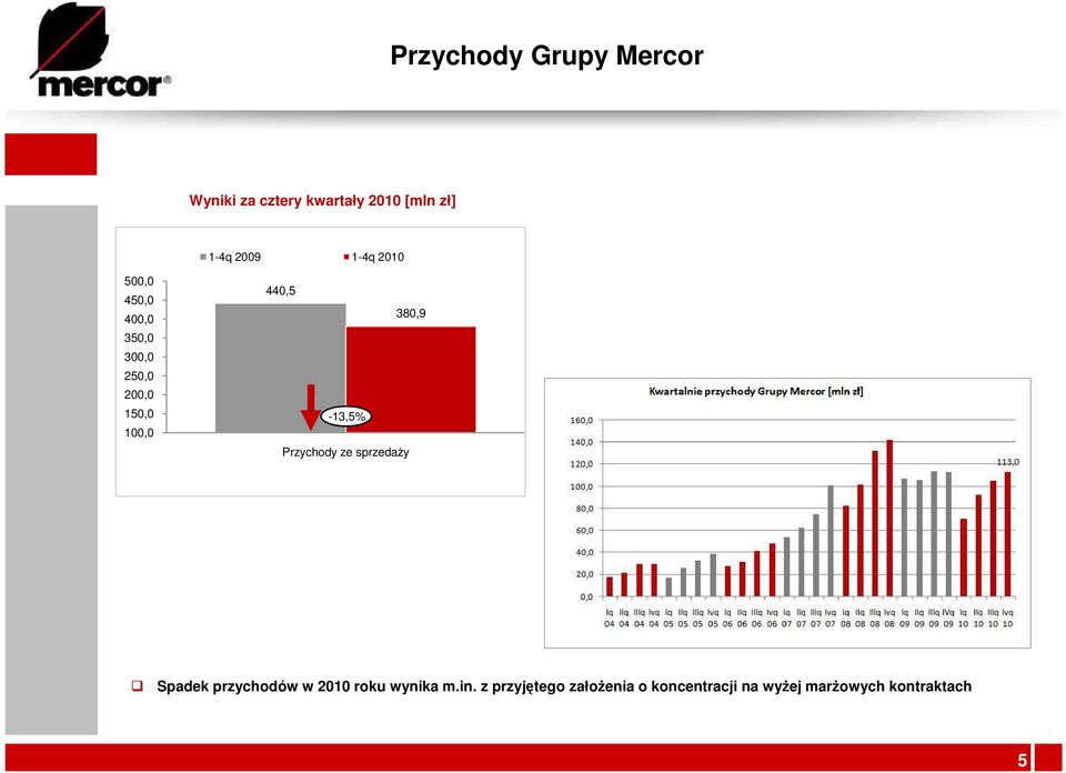 380,9-13,5% Przychody ze sprzedaŝy Spadek przychodów w 2010 roku wynika