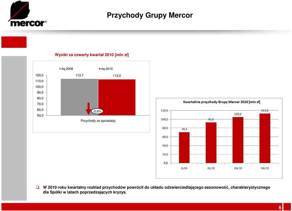 sprzedaŝy W 2010 roku kwartalny rozkład przychodów powrócił do układu