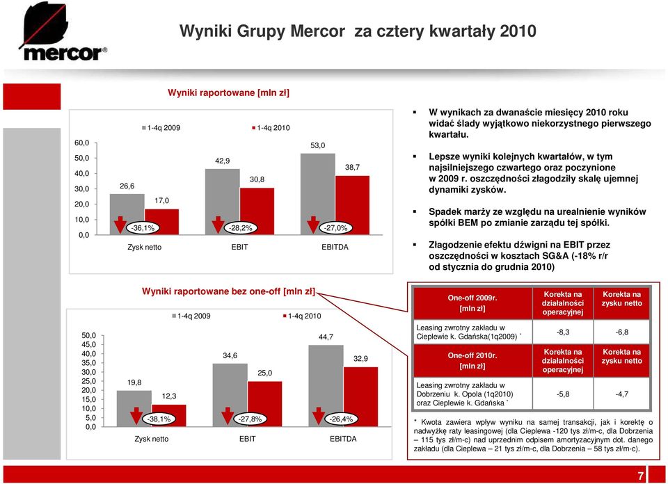 oszczędności złagodziły skalę ujemnej dynamiki zysków. Spadek marŝy ze względu na urealnienie wyników spółki BEM po zmianie zarządu tej spółki.