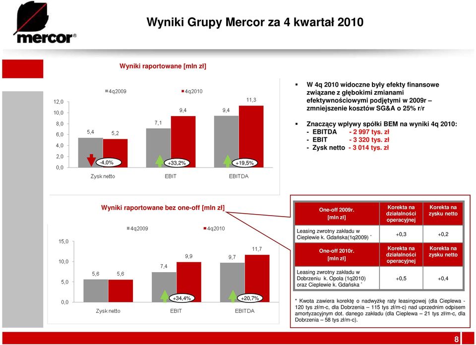 zł -4,0% +33,2% +19,5% Wyniki raportowane bez one-off [mln zł] One-off 2009r. [mln zł] Korekta na działalności operacyjnej Korekta na zysku netto Leasing zwrotny zakładu w Cieplewie k.