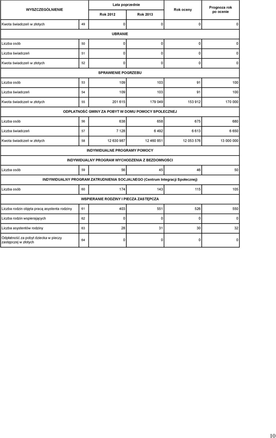 Liczba świadczeń 57 7 128 6 492 6 613 6 650 Kwota świadczeń w złotych 58 12 630 987 12 460 851 12 053 576 13 INDYWIDUALNE PROGRAMY POMOCY INDYWIDUALNY PROGRAM WYCHODZENIA Z BEZDOMNOŚCI Liczba osób 59