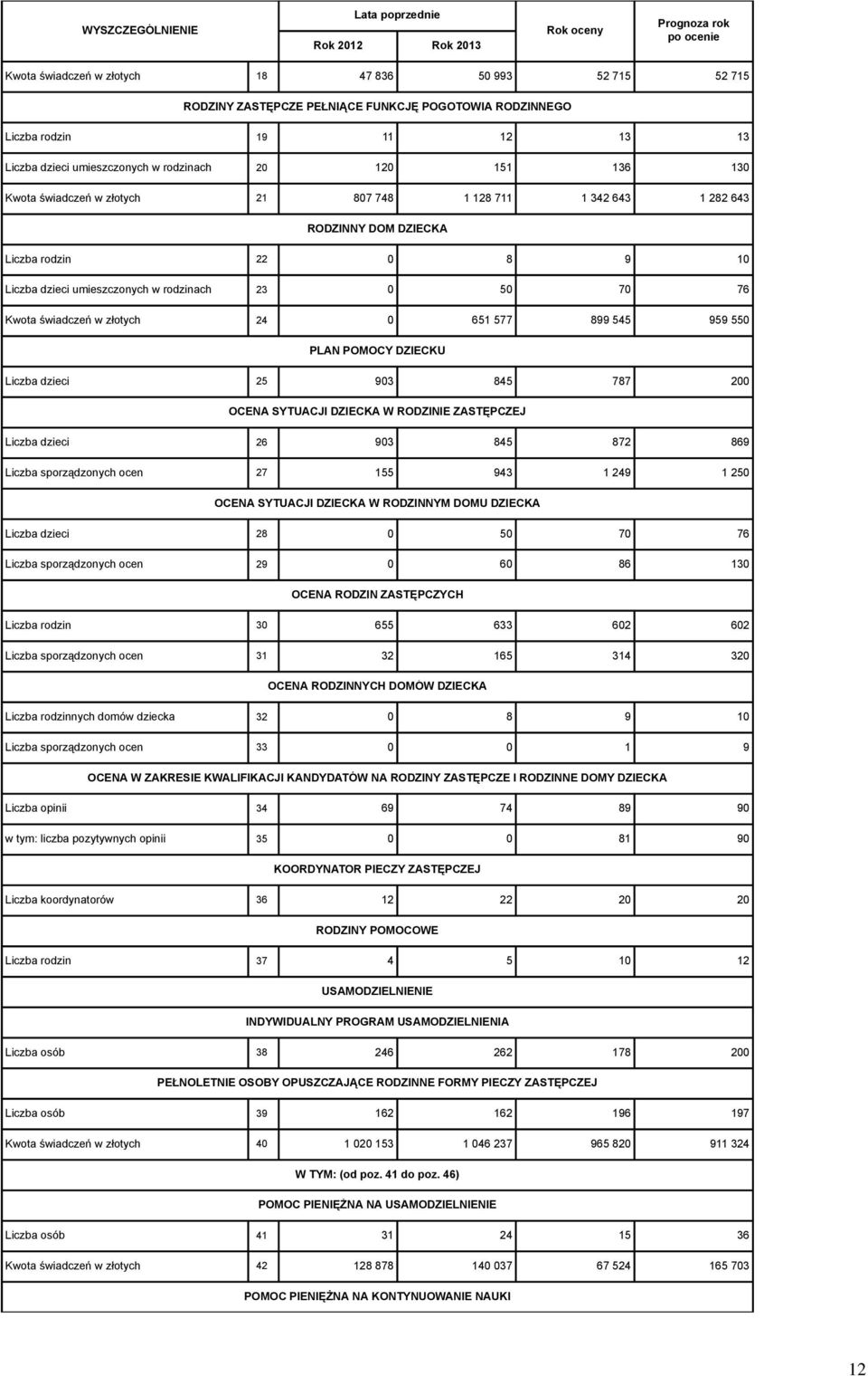 23 0 50 70 76 Kwota świadczeń w złotych 24 0 651 577 899 545 959 550 PLAN POMOCY DZIECKU Liczba dzieci 25 903 845 787 200 OCENA SYTUACJI DZIECKA W RODZINIE ZASTĘPCZEJ Liczba dzieci 26 903 845 872 869