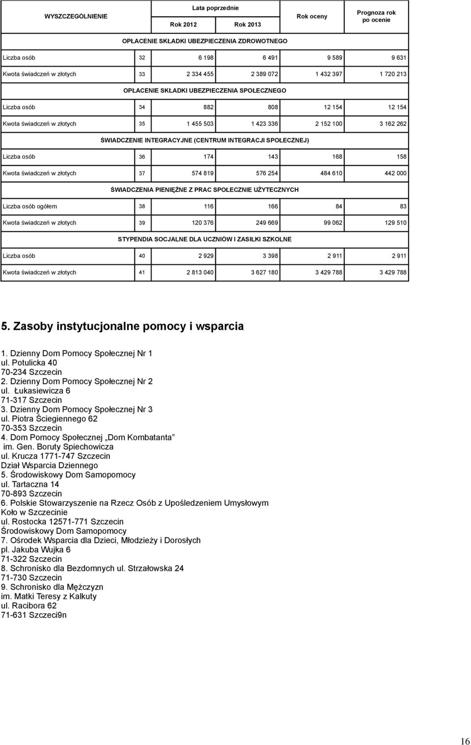 SPOŁECZNEJ) Liczba osób 36 174 143 168 158 Kwota świadczeń w złotych 37 574 819 576 254 484 610 442 ŚWIADCZENIA PIENIĘŻNE Z PRAC SPOŁECZNIE UŻYTECZNYCH Liczba osób ogółem 38 116 166 84 83 Kwota