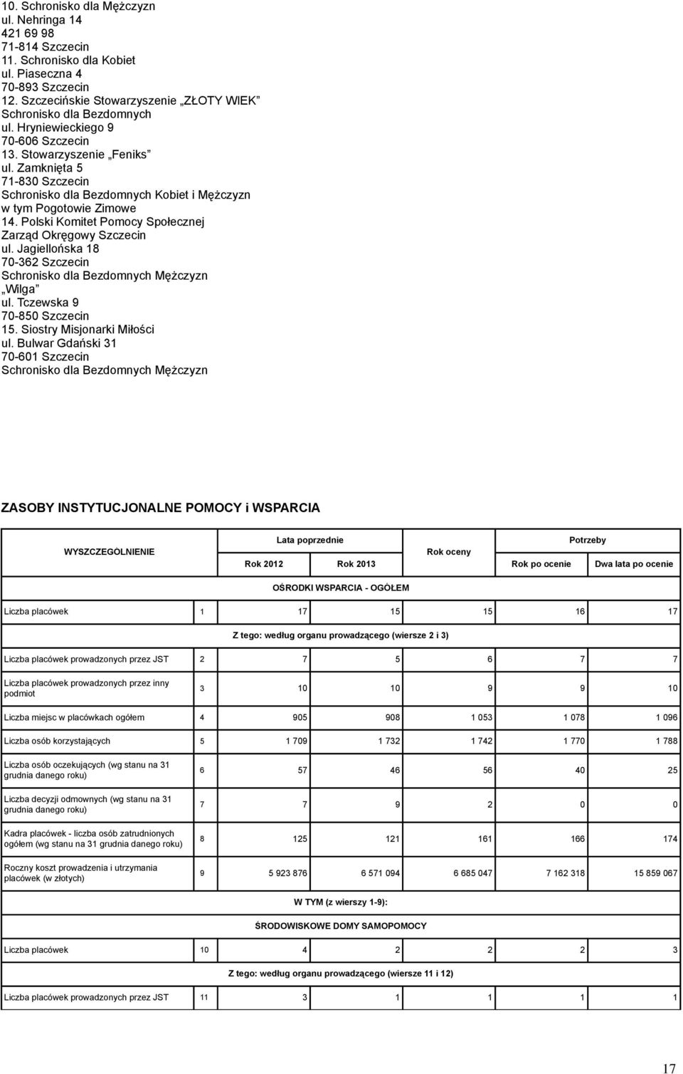 Polski Komitet Pomocy Społecznej Zarząd Okręgowy Szczecin ul. Jagiellońska 18 70-362 Szczecin Schronisko dla Bezdomnych Mężczyzn Wilga ul. Tczewska 9 70-850 Szczecin 15. Siostry Misjonarki Miłości ul.