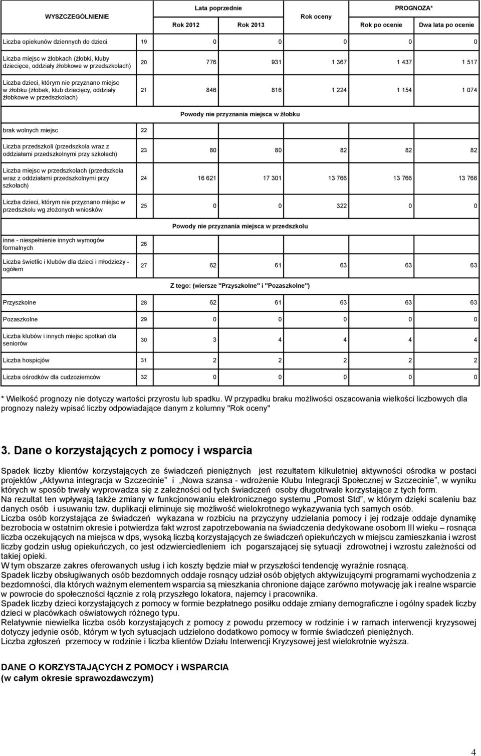 w żłobku brak wolnych miejsc 22 Liczba przedszkoli (przedszkola wraz z oddziałami przedszkolnymi przy szkołach) Liczba miejsc w przedszkolach (przedszkola wraz z oddziałami przedszkolnymi przy