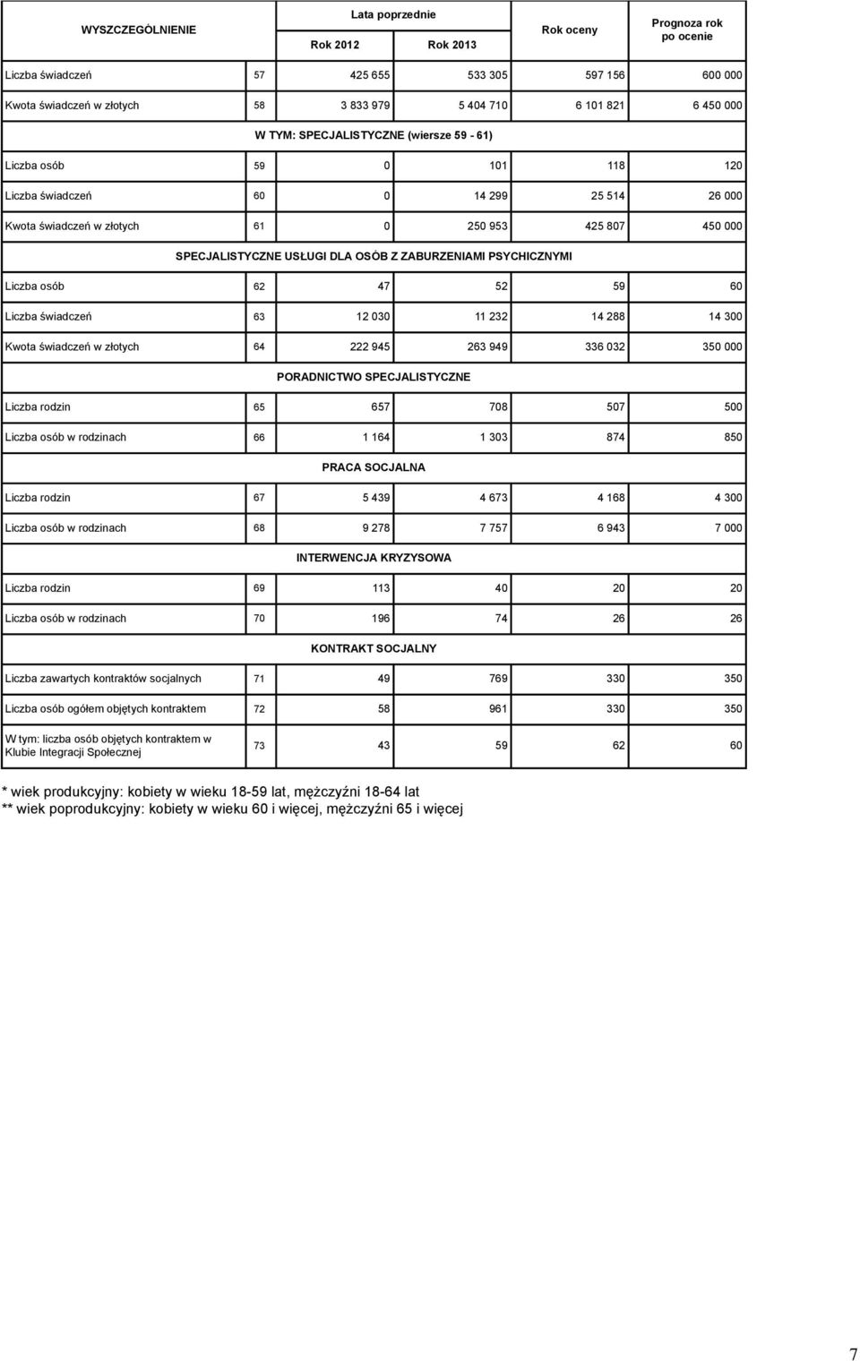 Liczba świadczeń 63 12 030 11 232 14 288 14 300 Kwota świadczeń w złotych 64 222 945 263 949 336 032 350 PORADNICTWO SPECJALISTYCZNE Liczba rodzin 65 657 708 507 500 Liczba osób w rodzinach 66 1 164