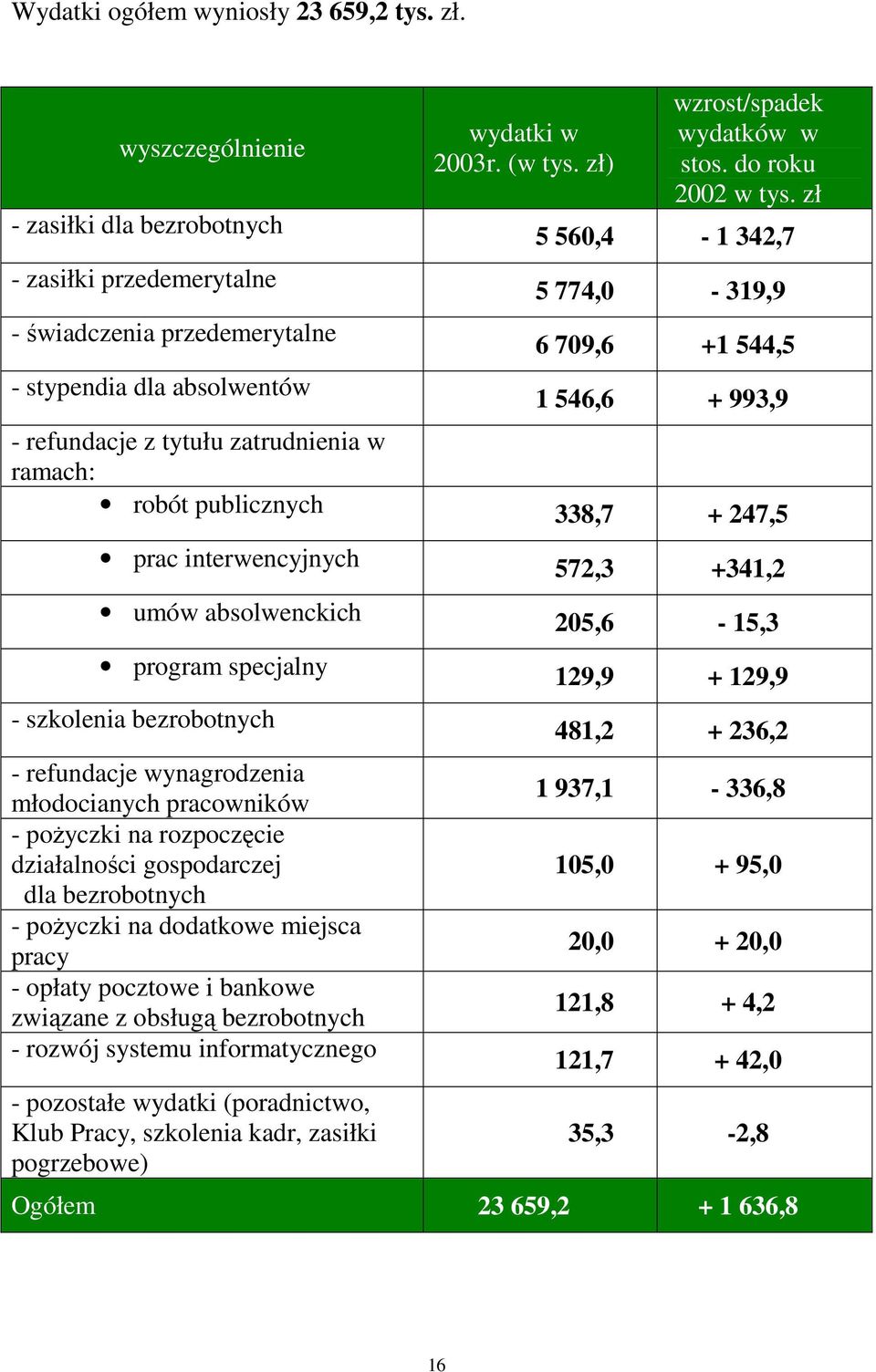 zł 5 560,4-1 342,7 5 774,0-319,9 6 709,6 +1 544,5 1 546,6 + 993,9 - refundacje z tytułu zatrudnienia w ramach: robót publicznych 338,7 + 247,5 prac interwencyjnych 572,3 +341,2 umów absolwenckich