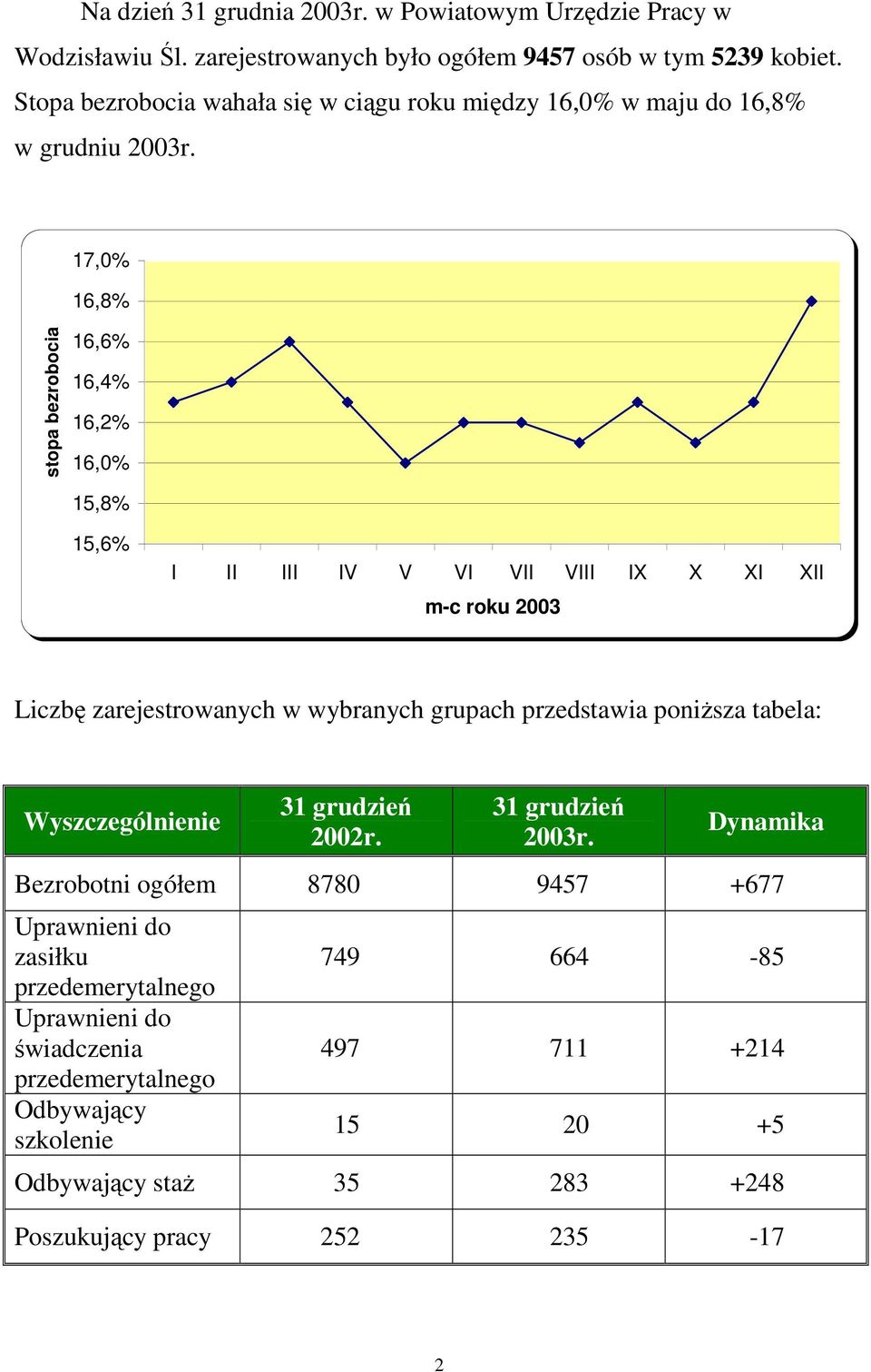 17,0% 16,8% stopa bezrobocia 16,6% 16,4% 16,2% 16,0% 15,8% 15,6% I II III IV V VI VII VIII IX X XI XII m-c roku 2003 Liczbę zarejestrowanych w wybranych grupach przedstawia