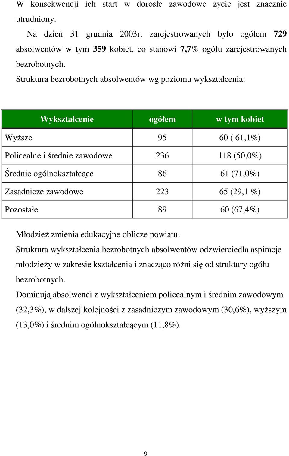 Struktura bezrobotnych absolwentów wg poziomu wykształcenia: Wykształcenie ogółem w tym kobiet WyŜsze 95 60 ( 61,1%) Policealne i średnie zawodowe 236 118 (50,0%) Średnie ogólnokształcące 86 61