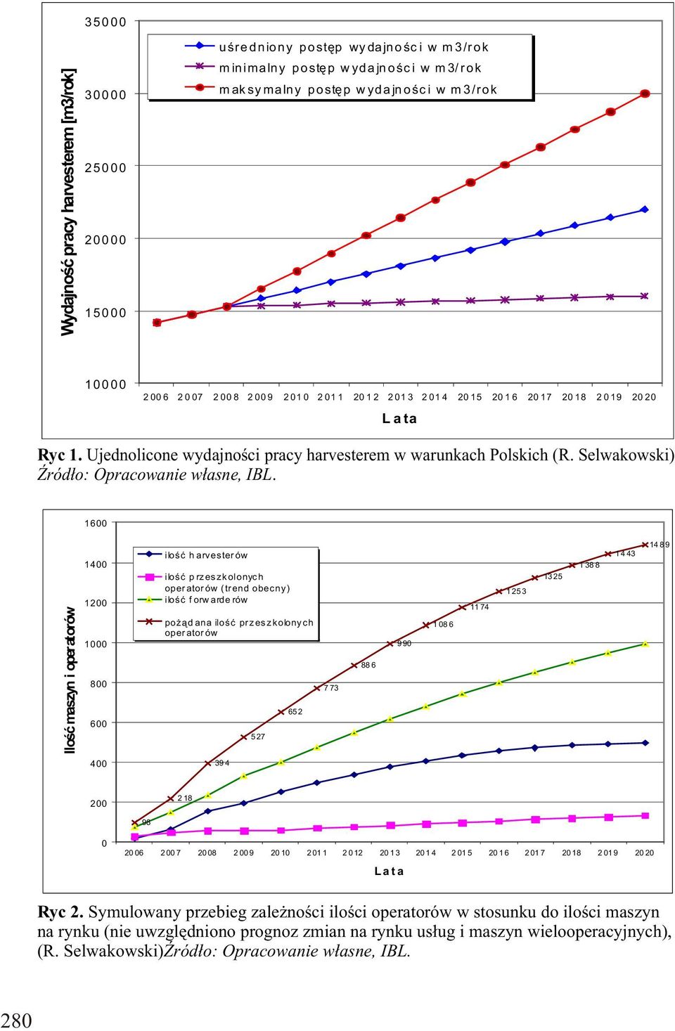 Ujednolicone wydajności pracy harvesterem w warunkach Polskich (R. Selwakowski) Źródło: Opracowanie własne, IBL.