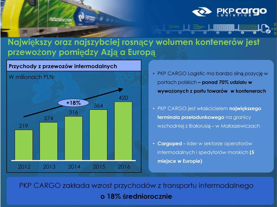 właścicielem największego terminala przeładunkowego na granicy wschodniej z Białorusią w Małaszewiczach Cargoped lider w sektorze operatorów intermodalnych