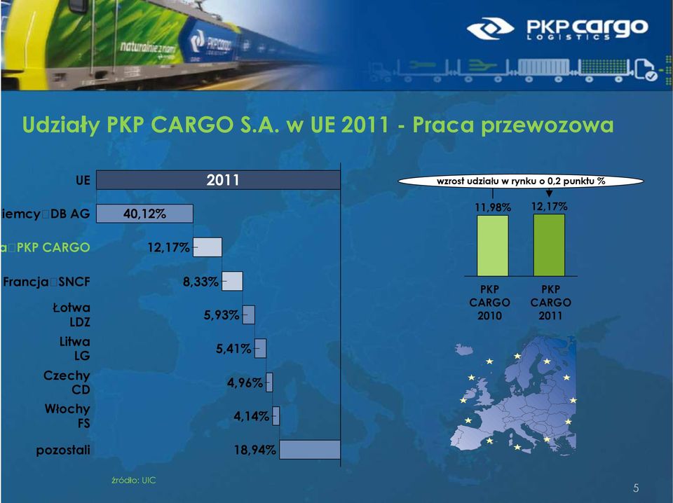 w UE 2011 - Praca przewozowa UE 2011 wzrost udziału w rynku o 0,2 punktu