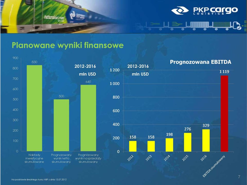 USD Prognozowana EBITDA Na