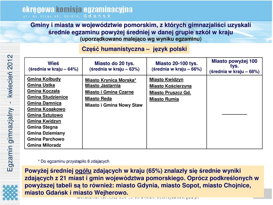 Kwidzyn Gmina Stegna Gmina Dziemiany Gmina Parchowo Gmina Miłoradz * Do egzaminu przystąpiło 8 zdających Miasto do 20 tys.