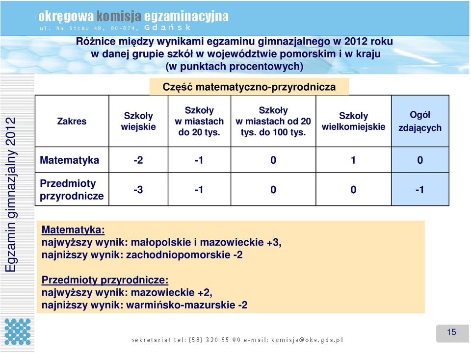 Matematyka: najwyższy wynik: małopolskie i mazowieckie +3, najniższy wynik: zachodniopomorskie -2 Przedmioty przyrodnicze: najwyższy wynik: