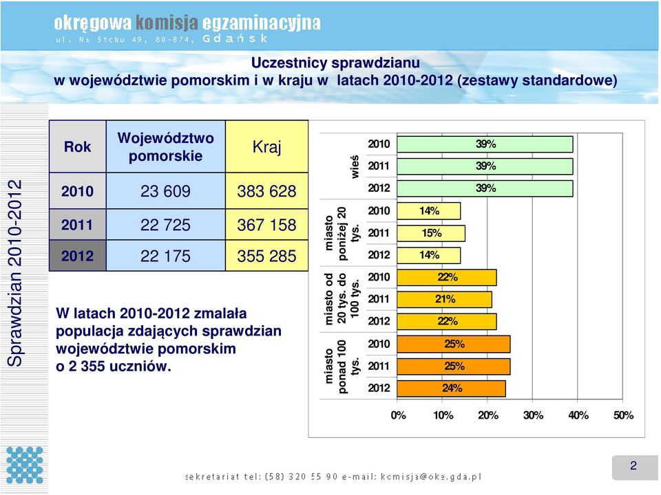 sprawdzian województwie pomorskim o 2 355 uczniów. miasto poniżej 20 tys. wieś miasto od 20 tys. do 100 tys. miasto ponad 100 tys.