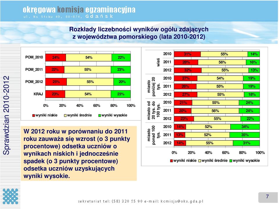 jednocześnie spadek (o 3 punkty procentowe) odsetka uczniów uzyskujących wyniki wysokie. miasto poniżej 20 tys. wieś miasto od 20 tys. do 100 tys. miasto ponad 100 tys.