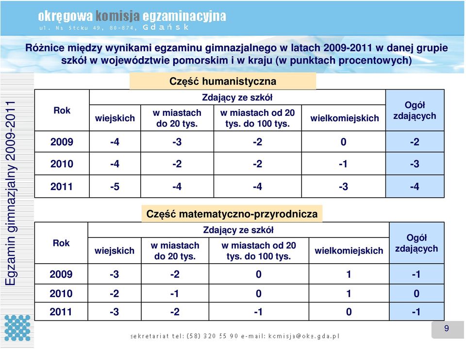 20 tys. -3-2 -4 Zdający ze szkół w miastach od 20 tys. do 100 tys. -2-2 -4 Część matematyczno-przyrodnicza w miastach do 20 tys.